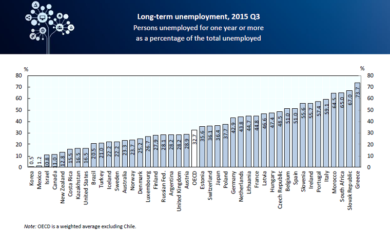 long term Unemployment rate